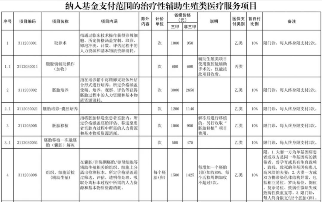 秦皇岛辅助生殖纳入医保(辅助生殖纳入医保惠及百万人)